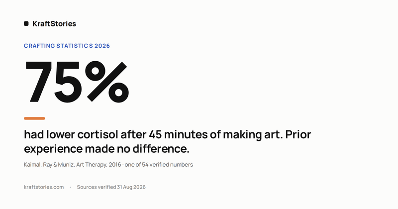 Crafting Statistics 2026: 54 Verified Numbers on Mental Health, Creativity and the Maker Economy