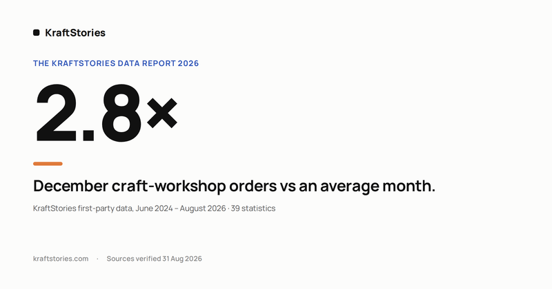 The KraftStories Data Report: 39 Craft Workshop Statistics From Our Own Bookings (2026)