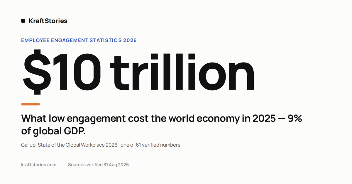 $10 trillion: what low engagement cost the world economy in 2025 (Gallup) — Employee engagement statistics 2026