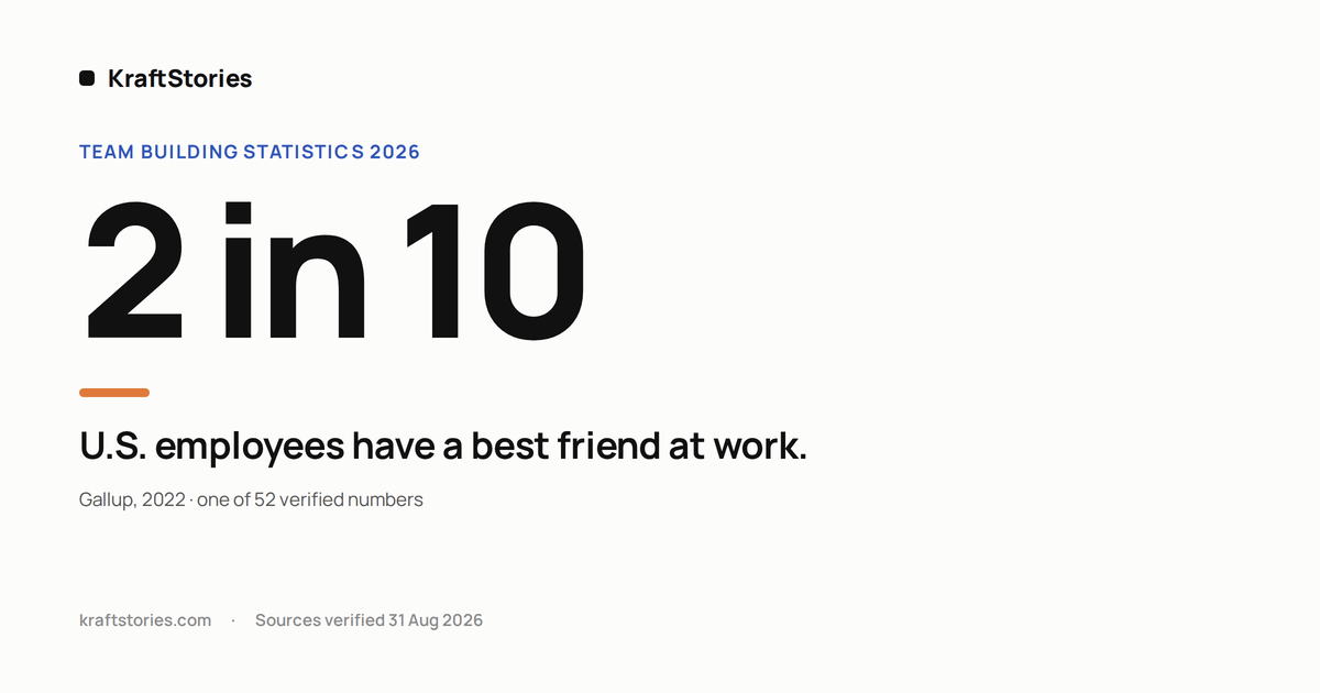 2 in 10 U.S. employees have a best friend at work (Gallup, 2022) — Team building statistics 2026
